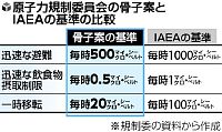 原発事故、５００マイクロで即時避難…規制委案