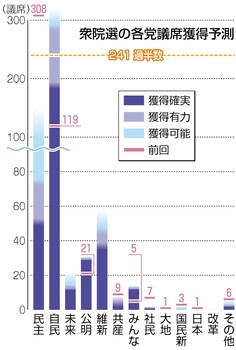 自公、３００議席うかがう 朝日新聞情勢調査