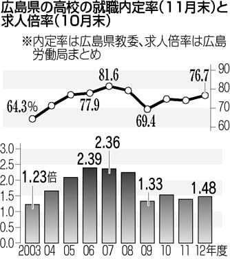 高校生の内定率６０．９％ 被災の東北３県、高い上昇率