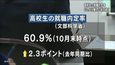 高校生の就職内定率60.9％ 10月末、３年連続上昇