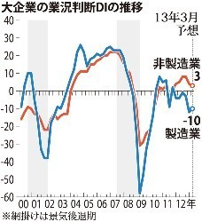 首都圏中小企業、車中心に景況悪化 日銀短観