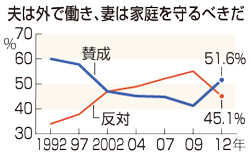 「夫は外、妻は家庭」初の増加 ２０代顕著、内閣府調査