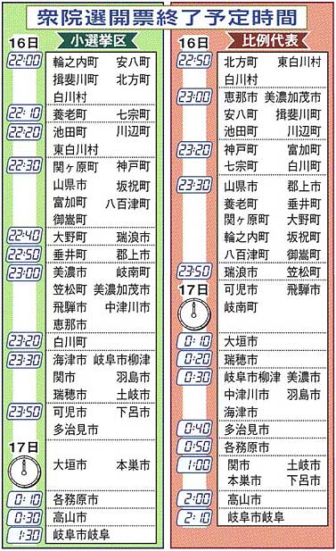 ２０１２衆院選:１４日までの期日前投票１４万４０４８人 前回選比１．７１ポイント減 ／新潟