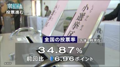 衆院選:午後６時現在、投票率４１．７７％ 前回下回る