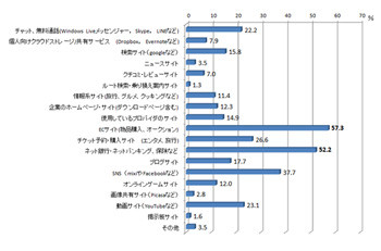 ウェブサイトのパスワード、変更する習慣がない人が半数 -INTERNET Watch