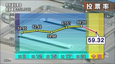 一票を託す:&#39;１２しずおか衆院選 投票率６１．７５％ 前回比９．０６ポイント減 ／静岡