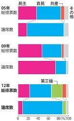 衆院選:自民、比例５７ 前回並み