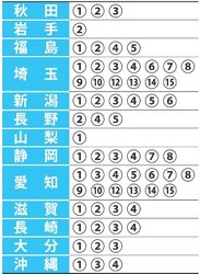 ２０１２衆院選:自民、激戦制し躍進 民主、辛くも２議席（その１） ／京都