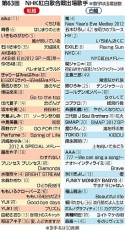 白組司会の嵐、各界第一人者と対談