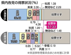 ２０１２衆院選ぐんま 地域活性化に取り組む