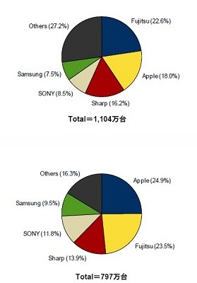 IDC、2012年第3四半期の国内携帯電話/スマホ市場規模を発表 | エンタープライズ | マイナビニュース