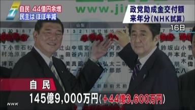 政党交付金:維新２７億円 自民４４％増、民主は半減