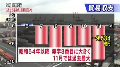 近畿の貿易赤字1261億円 11月、過去２番目に大きく