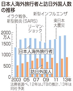 訪日外国人統計:中国人４３％減、震災直後下回る １１月