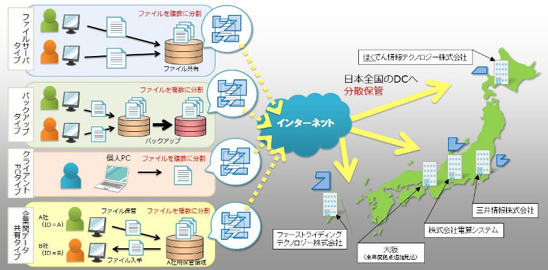 三井情報など4社、データ分散バックアップ・サービスを共同で提供