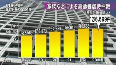 高齢者への虐待、過去最高６１１件 静岡県