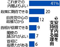安倍内閣支持６５％、景気回復に期待…読売調査