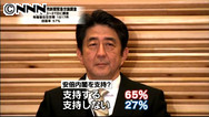 毎日新聞世論調査:安倍内閣支持５２％ 「生活変わらぬ」６２％