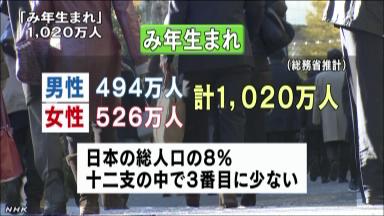 香取、内村、マツケン…巳年生まれ１０２０万人 新成人は１２２万人