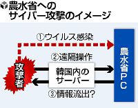 農水機密 サイバー流出か…ＴＰＰなど２０点