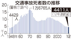 交通事故死者12年連続減少 高齢者割合は過去最悪