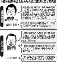 合同政治塾を検討＝参院選の候補養成—維新・みんな