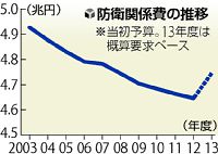 防衛費１１年ぶり増額へ…中国の領海侵犯受け