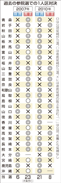 参院で自公過半数、高いハードル ２０議席上積み必要