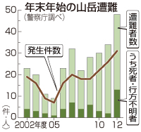 年末年始の山岳遭難が大幅増、死者・不明１３人