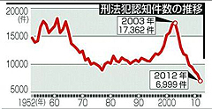 刑法犯３２年ぶり１４０万件割れ １０年連続で減少