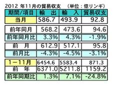 中国12年の輸出額、7.9％増に鈍化 対日貿易は３年ぶり減