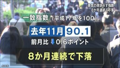 景気一致指数、８カ月連続で悪化 11月