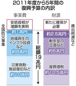 復興予算 １９兆円超え 首相が増額表明