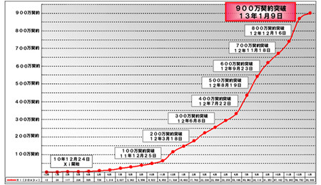 ドコモ、LTE 通信サービス「Xi」の契約者数が900万人を突破