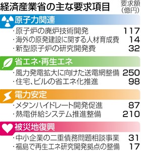 原発回帰 鮮明 概算要求 立地自治体も厚遇