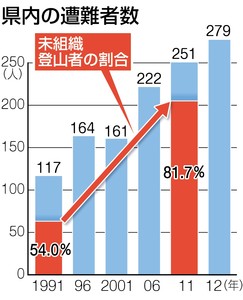 母子４人遭難「脇道多し愛宕山」異例の登山道再検証