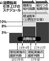 軽減税率、導入時期で自公の綱引き続く