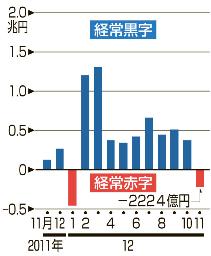 米貿易赤字１５・８％増 １１月、２カ月連続拡大