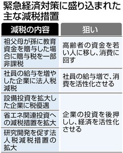 【高橋乗宣の日本経済一歩先の真相】 安倍「税制改正」はカネ持ち優遇