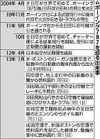 出火や燃料漏れ…７８７トラブル続々、今月６件