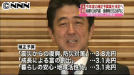 補正予算案を閣議決定 13.1兆円、過去２番目の規模