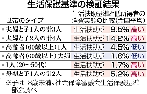 厚労省、生活保護引き下げ検討 低所得世帯上回る