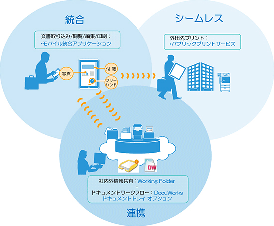 富士ゼロックス、統合文書管理ツールにiOS版