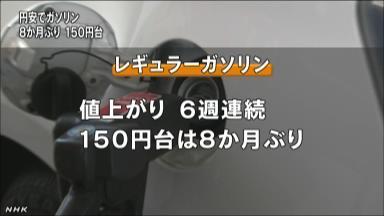 レギュラーガソリン１５０円台に ８カ月ぶり高値、円安が影響大