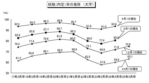 大卒就職内定率は75%で2年連続上昇も、リーマンショック前水準まで回復せず