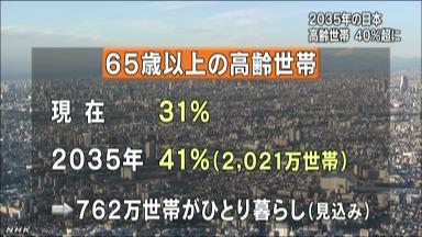 平成４７年、世帯の４割が高齢世帯 独居も増加