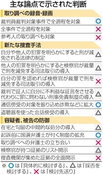 取り調べ可視化 裁判員事件に限定 法制審部会長試案