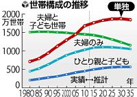 ６５歳以上の高齢世帯、２０３５年には４１％に