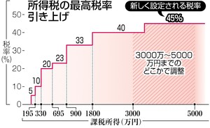 相続税 富裕層増税 ３党合意へ 狙いは不公平感の解消