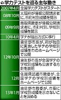 学力テスト、泉佐野市の参加認めず…文科省方針